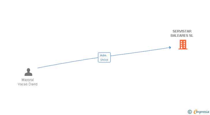 Vinculaciones societarias de SERVISTAR BALEARES SL