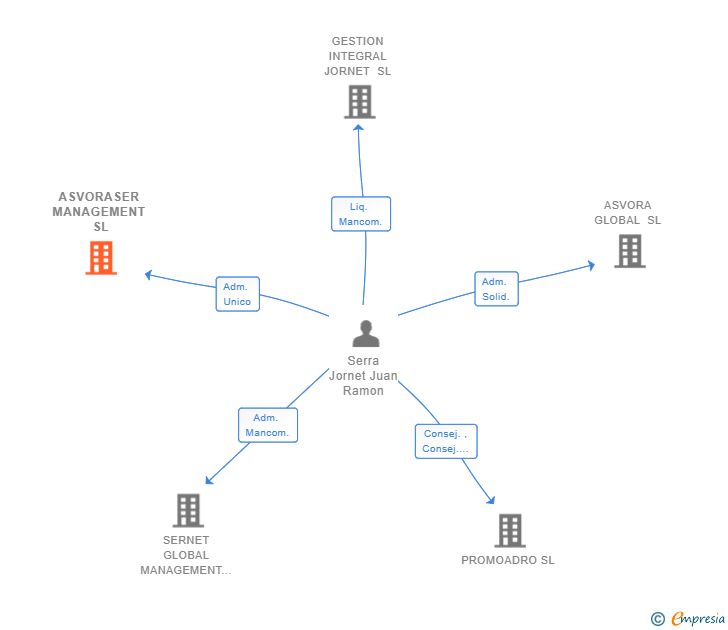 Vinculaciones societarias de ASVORASER MANAGEMENT SL