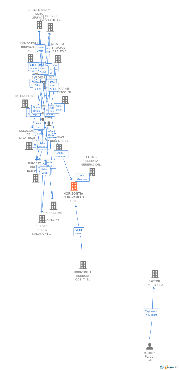 Vinculaciones societarias de HORIZONTIA RENOVABLES 3 SL