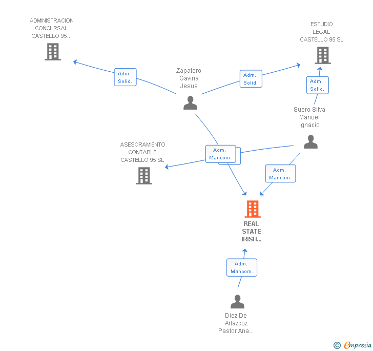 Vinculaciones societarias de REAL STATE IRISH INVESTORS SL