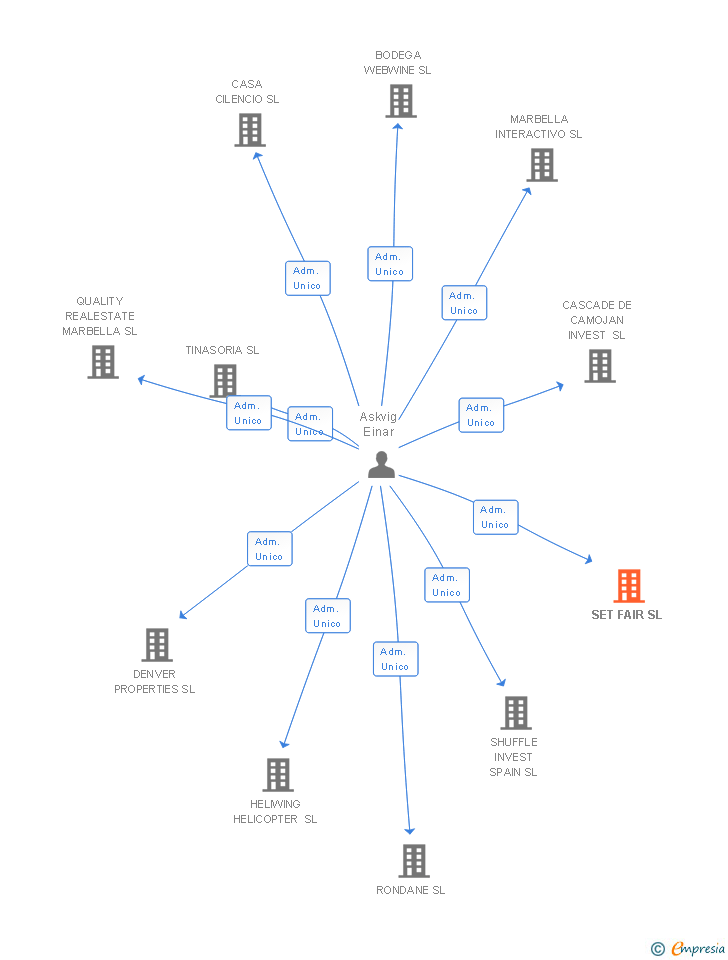 Vinculaciones societarias de SET FAIR SL