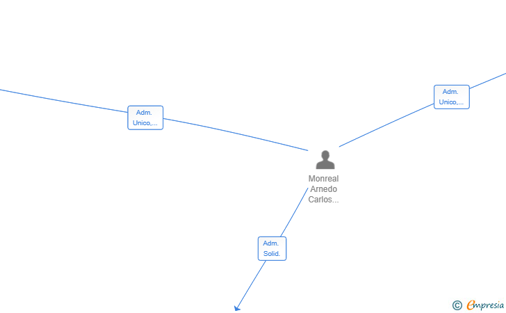 Vinculaciones societarias de CONSTRUCCIONES NEOYECT SL
