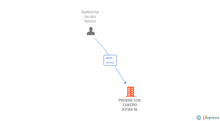 Vinculaciones societarias de PRODUCTOS CUATRO JOTAS SL