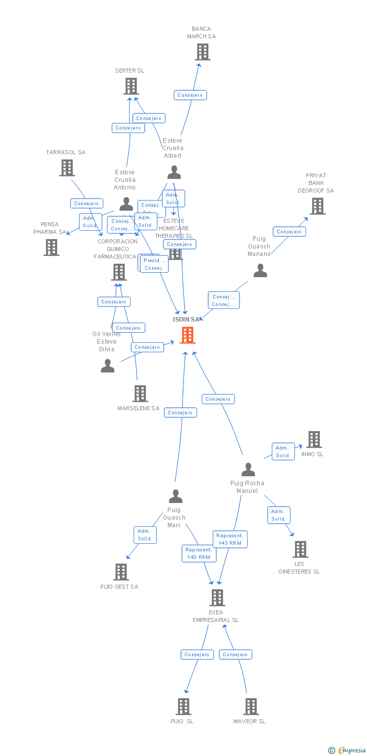 Vinculaciones societarias de ISDIN SA