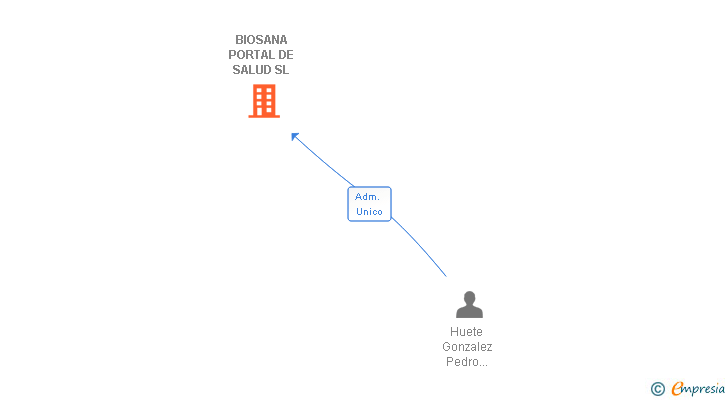 Vinculaciones societarias de BIOSANA PORTAL DE SALUD SL
