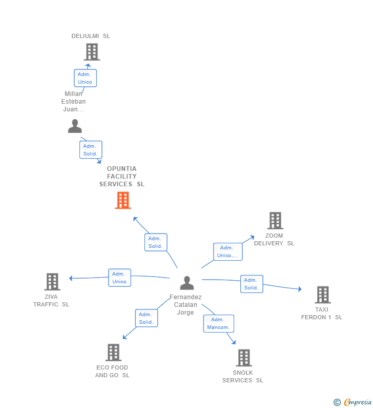 Vinculaciones societarias de OPUNTIA FACILITY SERVICES SL