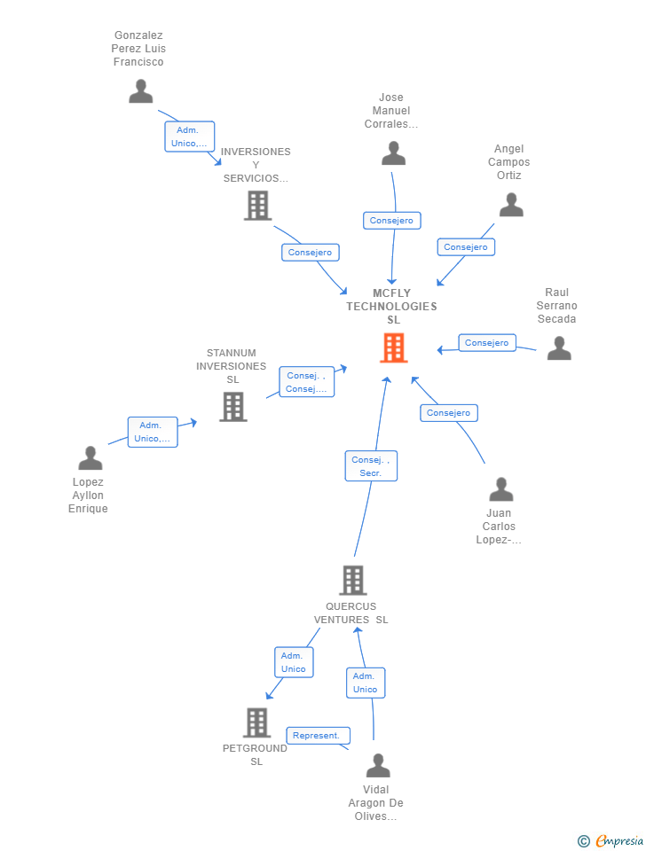 Vinculaciones societarias de MCFLY TECHNOLOGIES SL