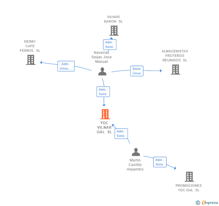 Vinculaciones societarias de YDC VILNAR GAL SL