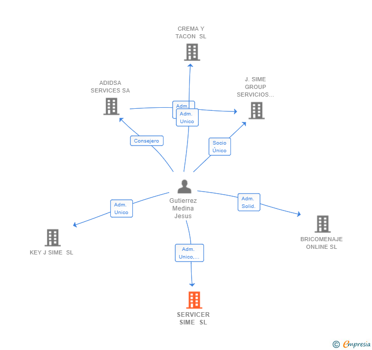 Vinculaciones societarias de SERVICER SIME SL