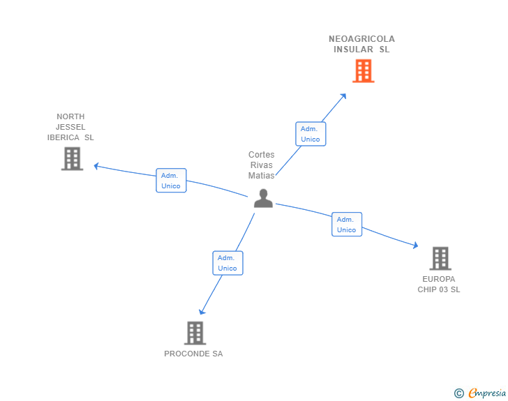 Vinculaciones societarias de NEOAGRICOLA INSULAR SL