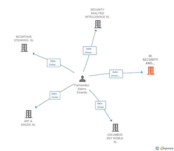 Vinculaciones societarias de IK SECURITY AND INTELLIGENCE SL