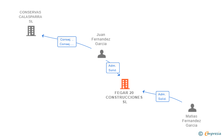 Vinculaciones societarias de FEGAR 20 CONSTRUCCIONES SL