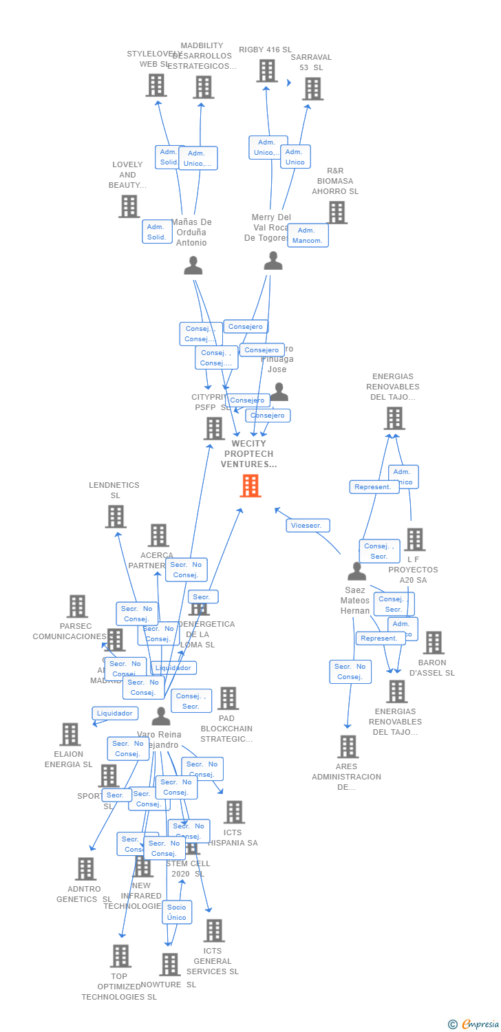 Vinculaciones societarias de WECITY PROPTECH VENTURES SL