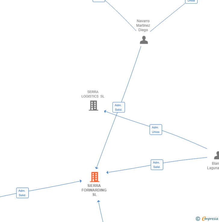 Vinculaciones societarias de SIERRA FORWARDING SL