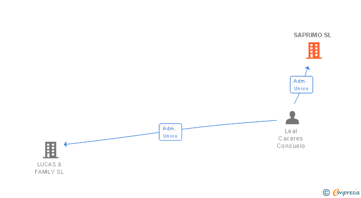 Vinculaciones societarias de SAPRIMO SL
