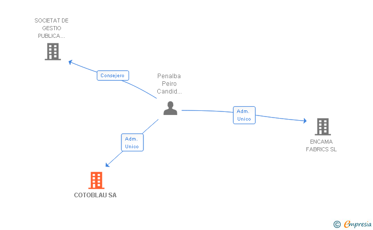 Vinculaciones societarias de COTOBLAU SA