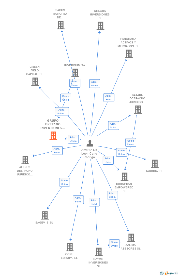 Vinculaciones societarias de GRUPO BRETANO INVERSIONES SL