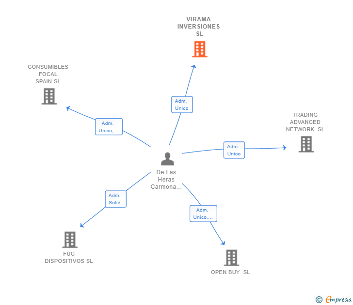 Vinculaciones societarias de VIRAMA INVERSIONES SL