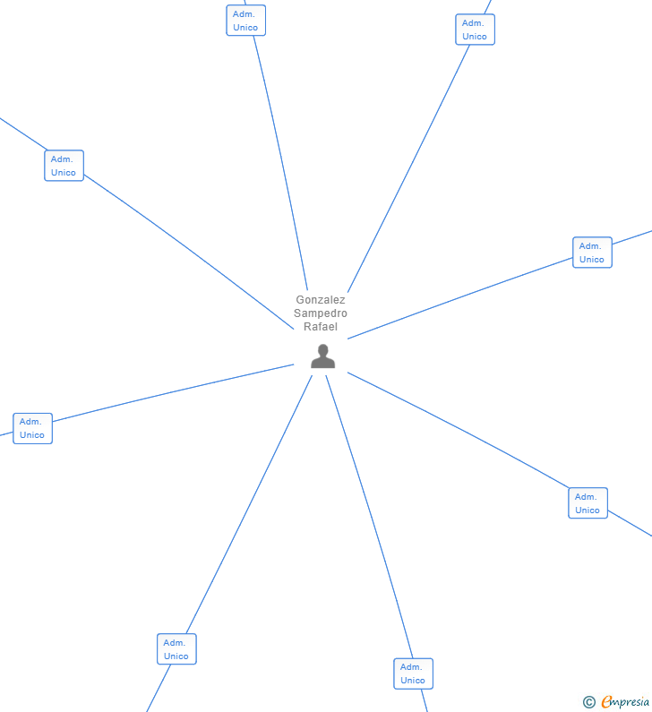 Vinculaciones societarias de GODGRACE SERVICIOS DE MENSAJERIA SL