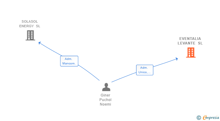 Vinculaciones societarias de EVENTALIA LEVANTE SL