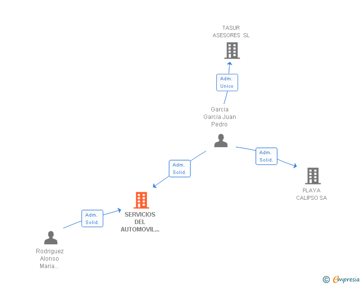 Vinculaciones societarias de SERVICIOS DEL AUTOMOVIL ALINES SL