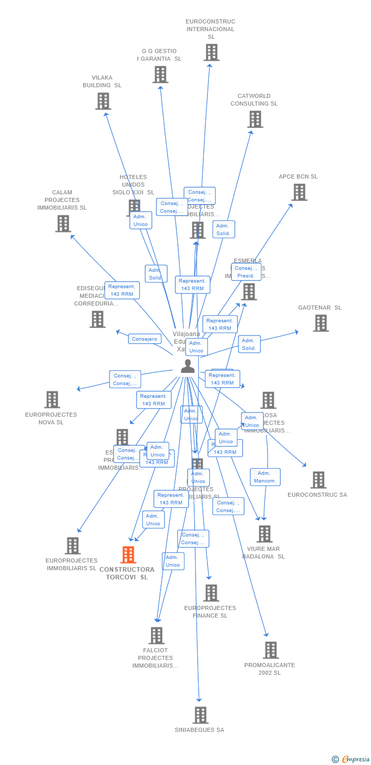 Vinculaciones societarias de CONSTRUCTORA TORCOVI SL