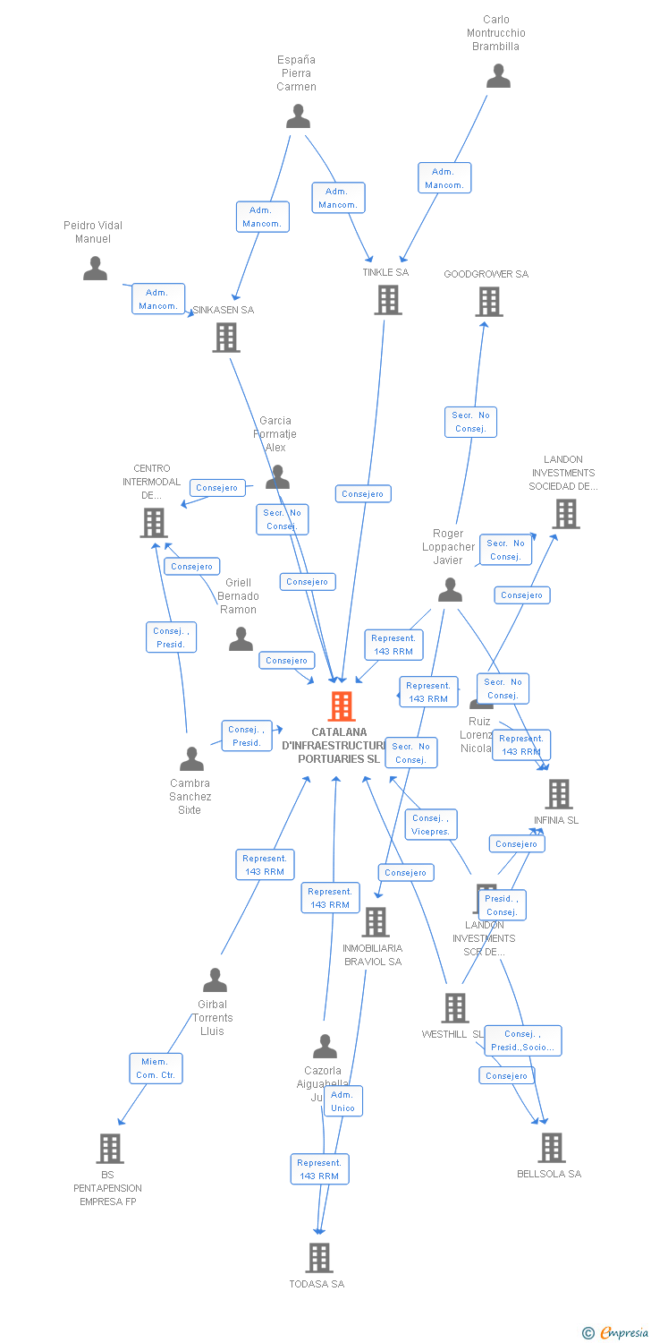 Vinculaciones societarias de CATALANA D'INFRAESTRUCTURES PORTUARIES SL