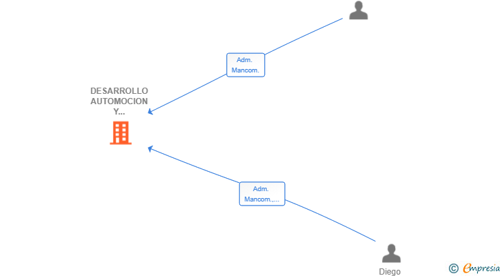 Vinculaciones societarias de DESARROLLO AUTOMOCION Y CONSULTORIA SL