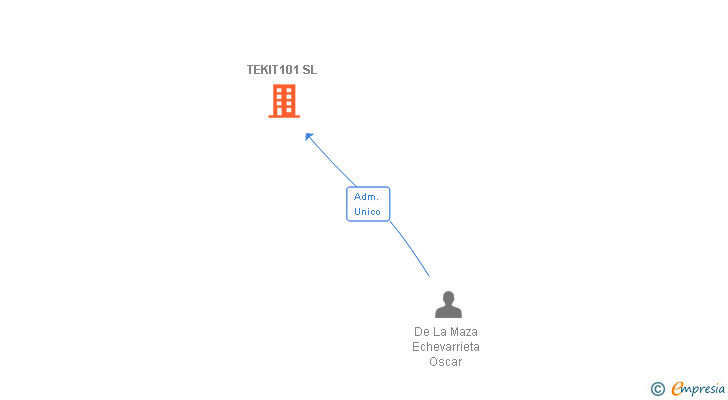 Vinculaciones societarias de TEKIT101 SL