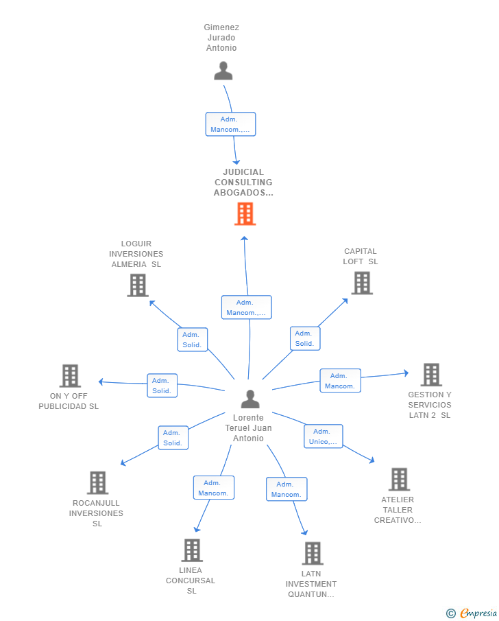 Vinculaciones societarias de JUDICIAL CONSULTING ABOGADOS SLP