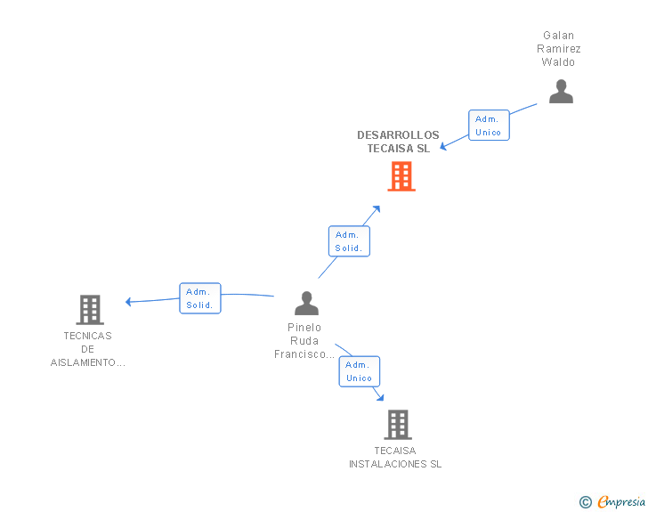 Vinculaciones societarias de DESARROLLOS TECAISA SL