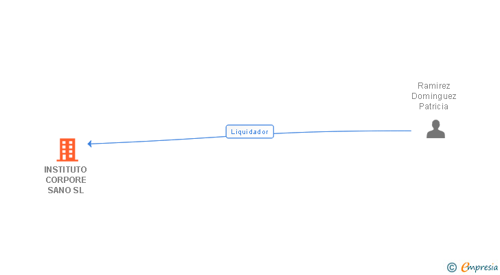 Vinculaciones societarias de INSTITUTO CORPORE SANO SL