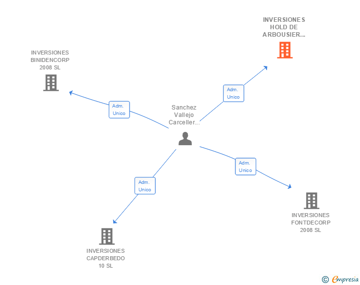 Vinculaciones societarias de INVERSIONES HOLD DE ARBOUSIER 10 SL