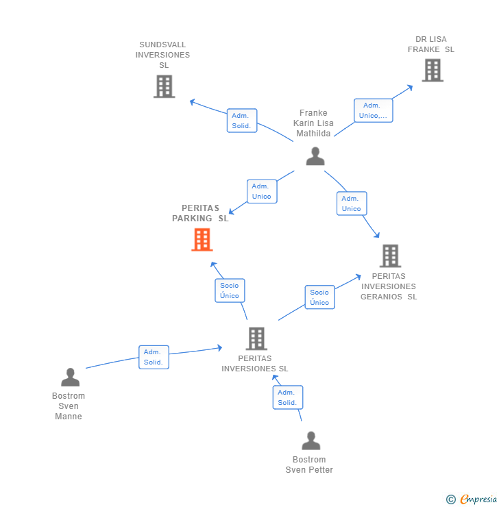 Vinculaciones societarias de PERITAS PARKING SL