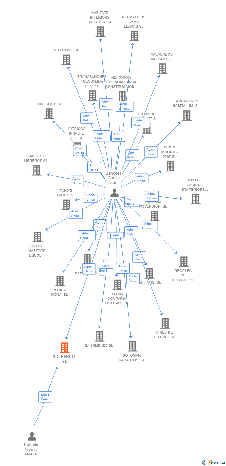 Vinculaciones societarias de NOLEFRUIT SL
