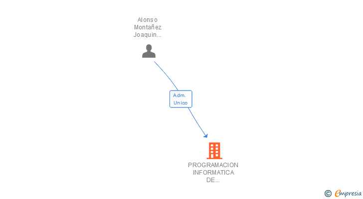 Vinculaciones societarias de PROGRAMACION INFORMATICA DE GESTION DE EMPRESAS SL