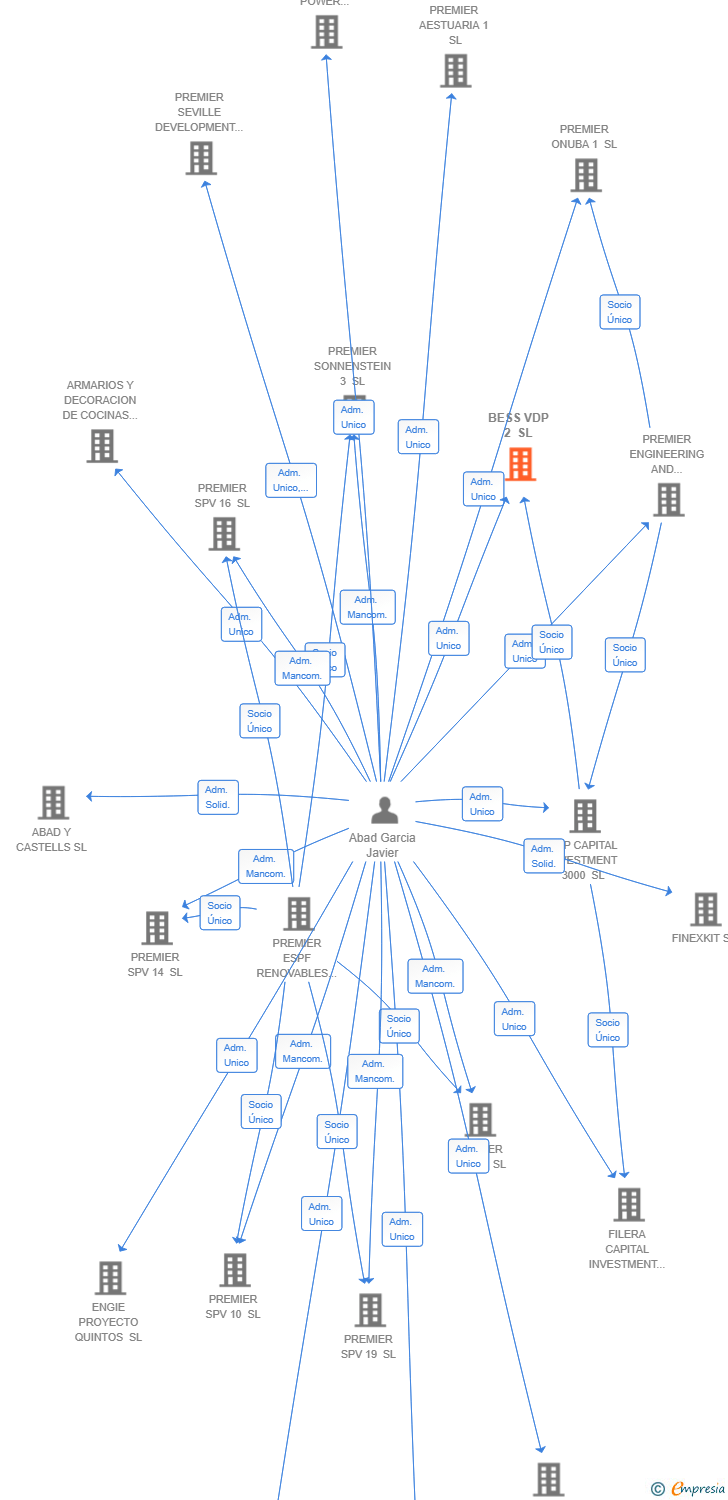 Vinculaciones societarias de BESS VDP 2 SL