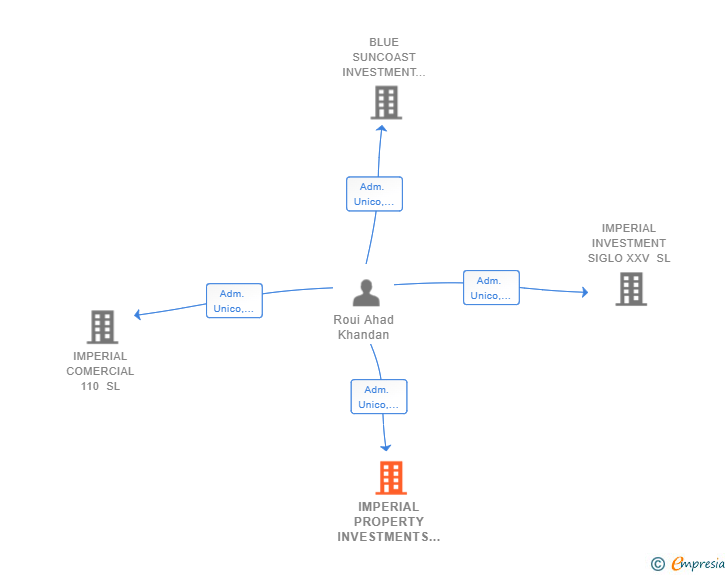 Vinculaciones societarias de IMPERIAL PROPERTY INVESTMENTS SL