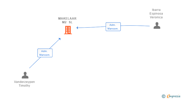 Vinculaciones societarias de MAKELAAR M2 SL