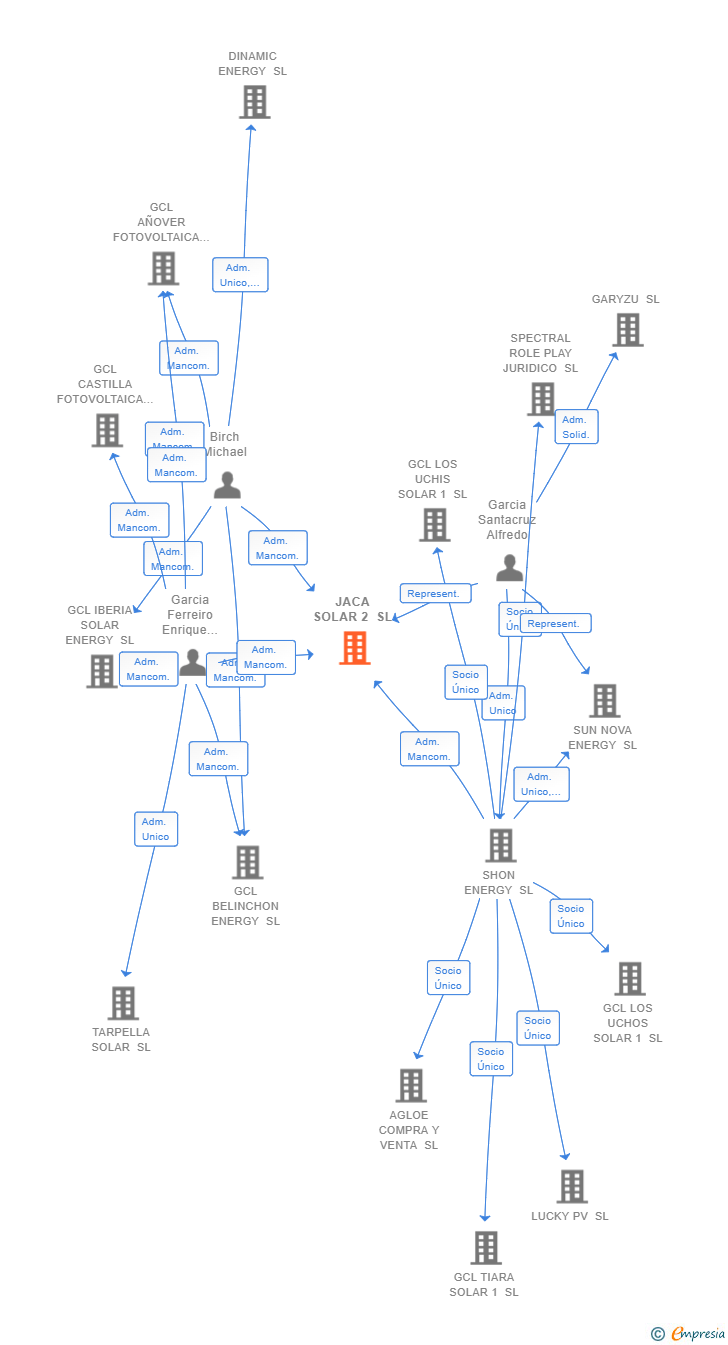 Vinculaciones societarias de JACA SOLAR 2 SL