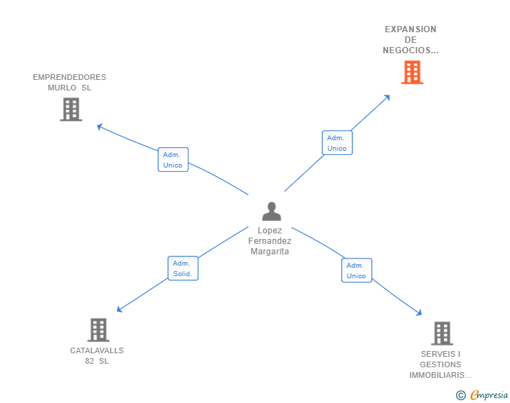 Vinculaciones societarias de EXPANSION DE NEGOCIOS MARFER SL