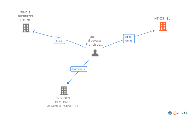 Vinculaciones societarias de NT O3 SL