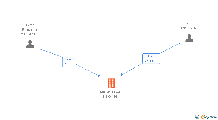 Vinculaciones societarias de MAGISTRAL TURF SL