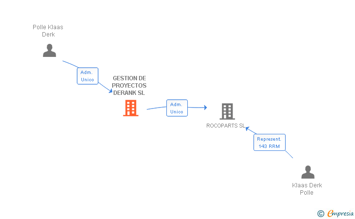 Vinculaciones societarias de GESTION DE PROYECTOS DERANK SL