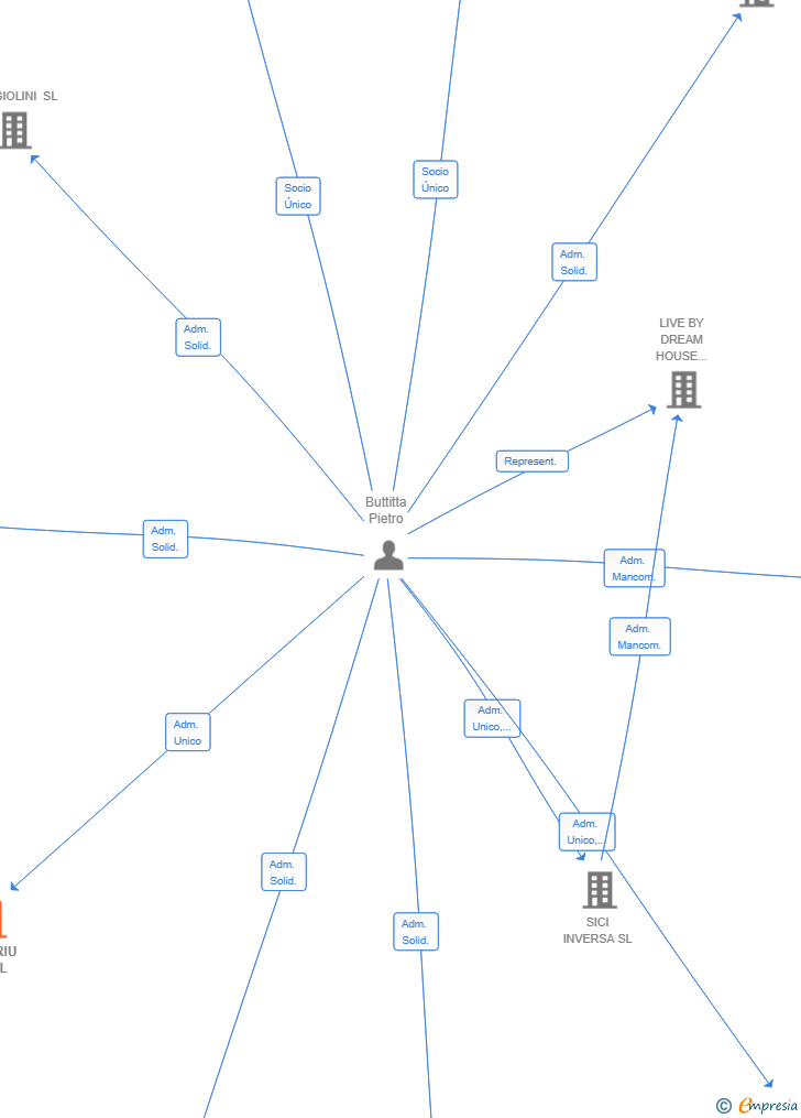 Vinculaciones societarias de TAMARIU 8A SL