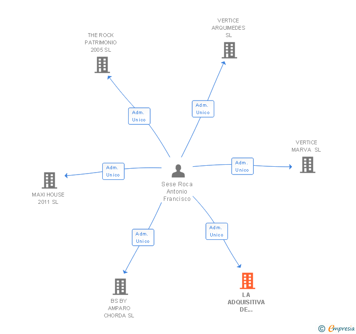 Vinculaciones societarias de LA ADQUISITIVA DE INMUEBLES SL