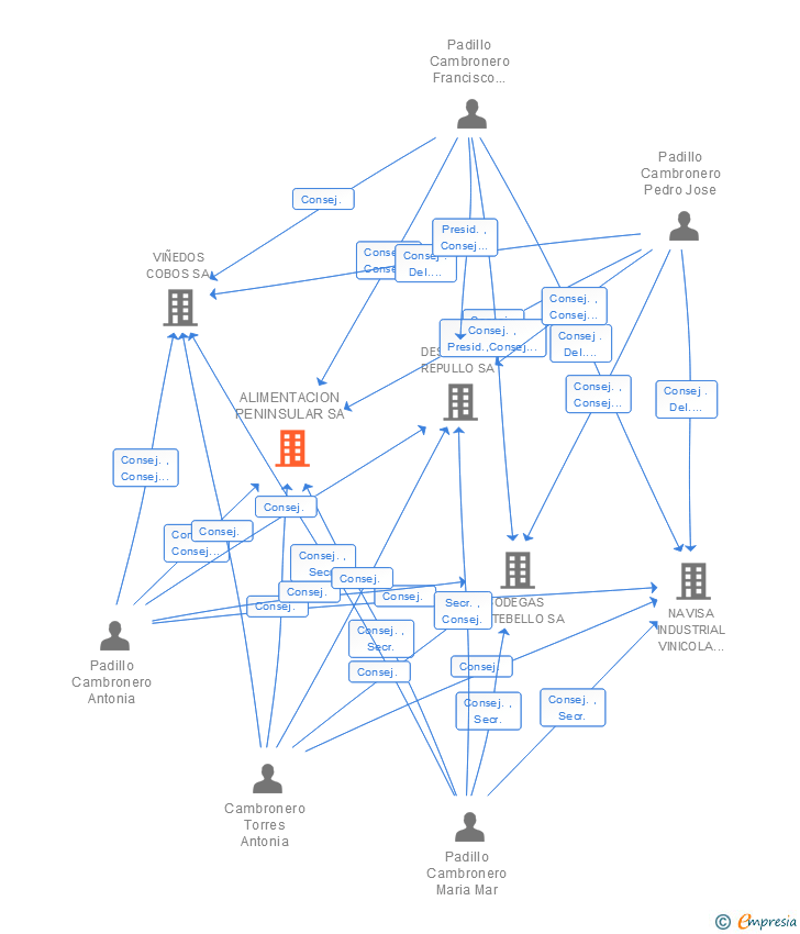 Vinculaciones societarias de ALIMENTACION PENINSULAR SA