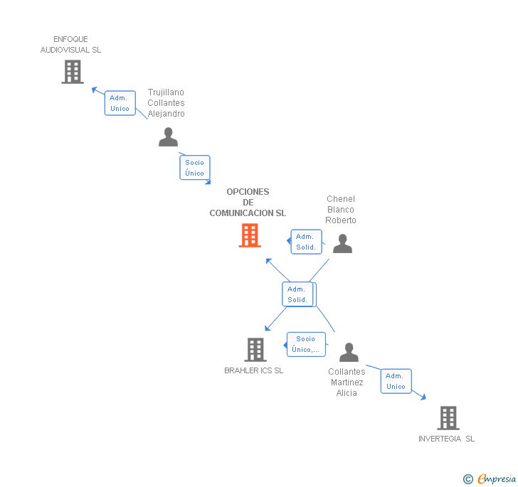 Vinculaciones societarias de OPCIONES DE COMUNICACION SL