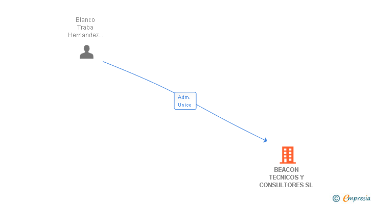 Vinculaciones societarias de BEACON TECNICOS Y CONSULTORES SL