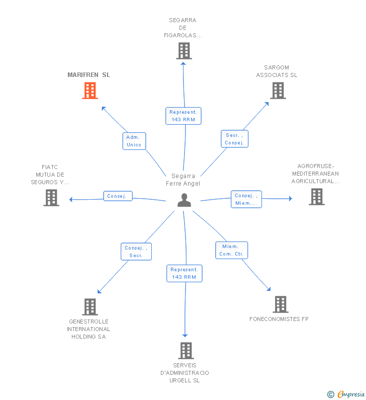 Vinculaciones societarias de MARIFREN SL